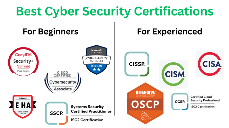 5 Best Cybersecurity Certifications for Beginners (2026 Guide)